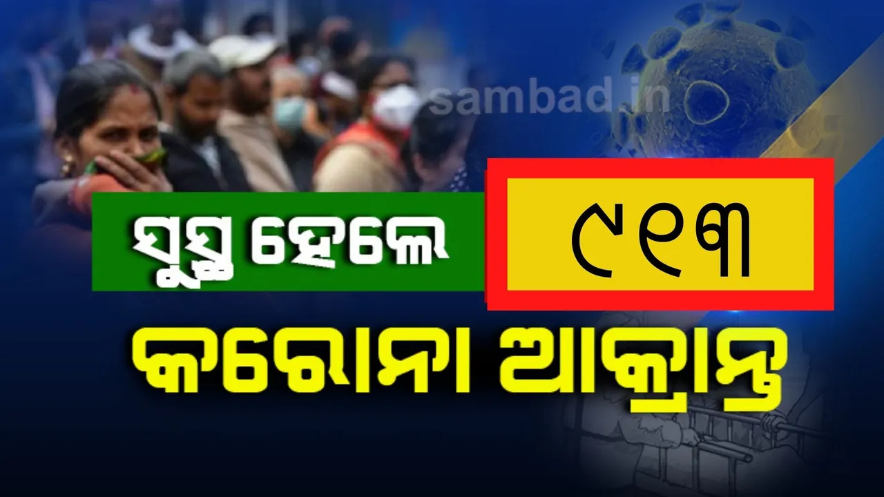  ସୁସ୍ଥ ହେଲେ ରାଜ୍ୟର ଆଉ ୯୧୩ କରୋନା ଆକ୍ରାନ୍ତ