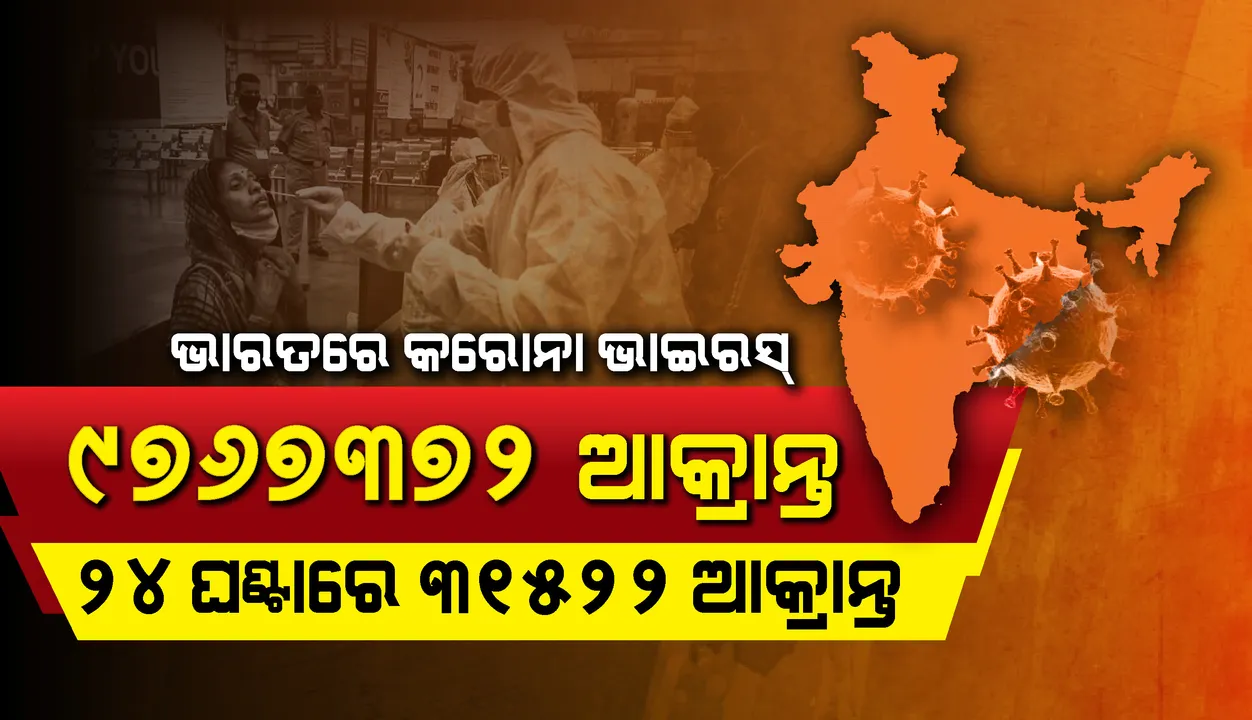  ୨୪ ଘଣ୍ଟା ମଧ୍ୟରେ ୩୧,୫୨୨ ନୂଆ ସଂକ୍ରମଣ ସହ ୯୭.୬୭ ଲକ୍ଷ ଟପିଲା ଦେଶରେ କୋଭିଡ୍‌-୧୯ ଆକ୍ରାନ୍ତଙ୍କ ସଂଖ୍ୟା