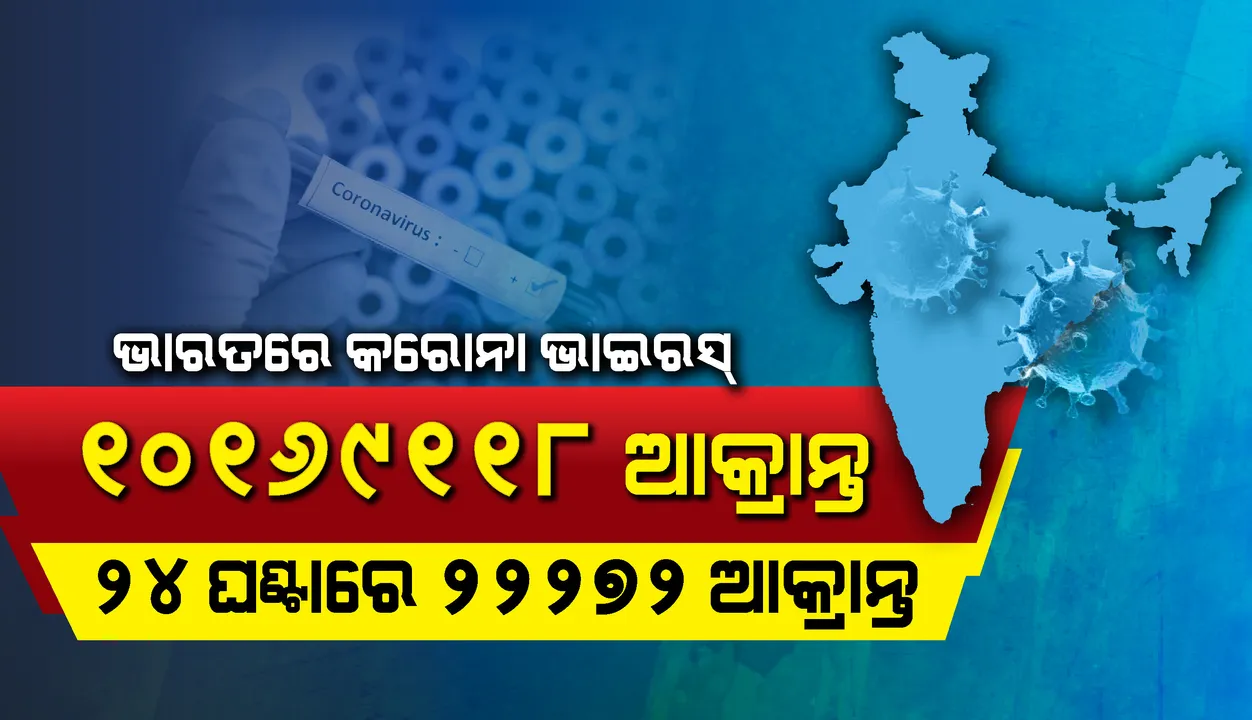  ୨୨,୨୭୨ ନୂଆ ମାମଲା ସହ ୧,୦୧,୬୯,୧୧୮ ପହଞ୍ଚିଲା ଦେଶରେ ସମୁଦାୟ କରୋନାଭାଇରସ୍‌ ଆକ୍ରାନ୍ତଙ୍କ ସଂଖ୍ୟା