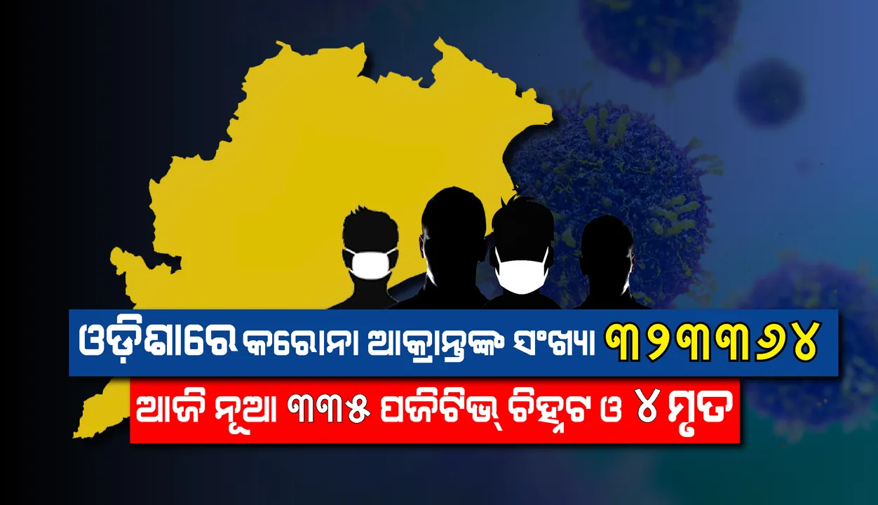  ଗତ ୨୪ ଘଣ୍ଟା ମଧ୍ୟରେ ପୁଣି ୩୩୫ ଜଣ କରୋନା ସଂକ୍ରମିତ ଚିହ୍ନଟ, ୪ ମୃତ