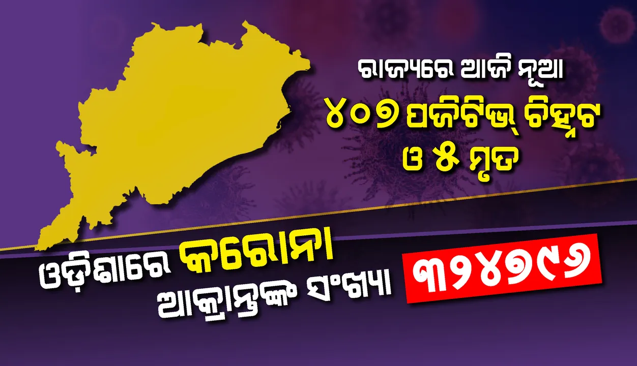  ରାଜ୍ୟରେ ପୁଣି ୪୦୭ ନୂଆ କରୋନା ସଂକ୍ରମିତ ଚିହ୍ନଟ, ୫ ମୃତ