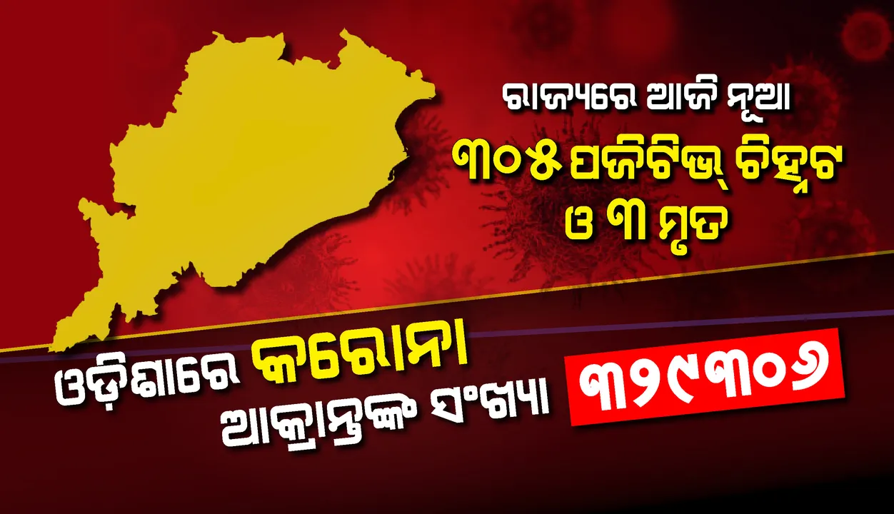  ରାଜ୍ୟରେ ପୁଣି ୩୦୫ ଜଣ କରୋନା ସଂକ୍ରମିତ ଚିହ୍ନଟ, ୩ ଆକ୍ରାନ୍ତଙ୍କର ମୃତ୍ୟୁ