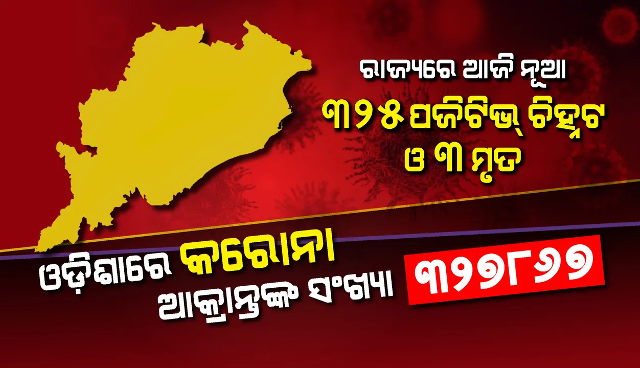  ରାଜ୍ୟରୁ ୩୨୫ଜଣ ନୂଆ କରୋନା ଆକ୍ରାନ୍ତ ଚିହ୍ନଟ, ୩ ସଂକ୍ରମିତଙ୍କର ପ୍ରାଣହାନି
