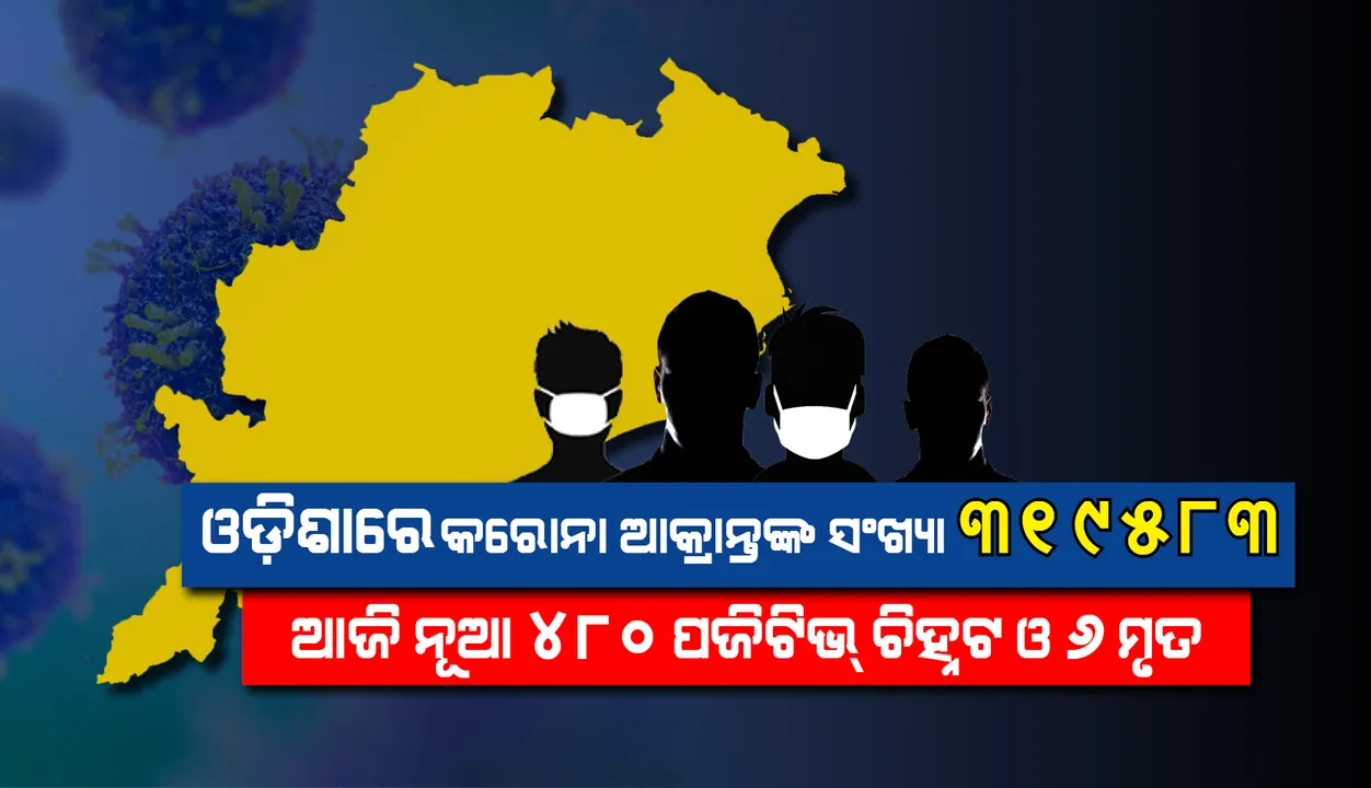  ରାଜ୍ୟରେ ଗତ ୨୪ ଘଣ୍ଟା ମଧ୍ୟରେ ପୁଣି ୪୮୦ ଜଣ କରୋନା ସଂକ୍ରମିତ ଚିହ୍ନଟ, ୬ ମୃତ
