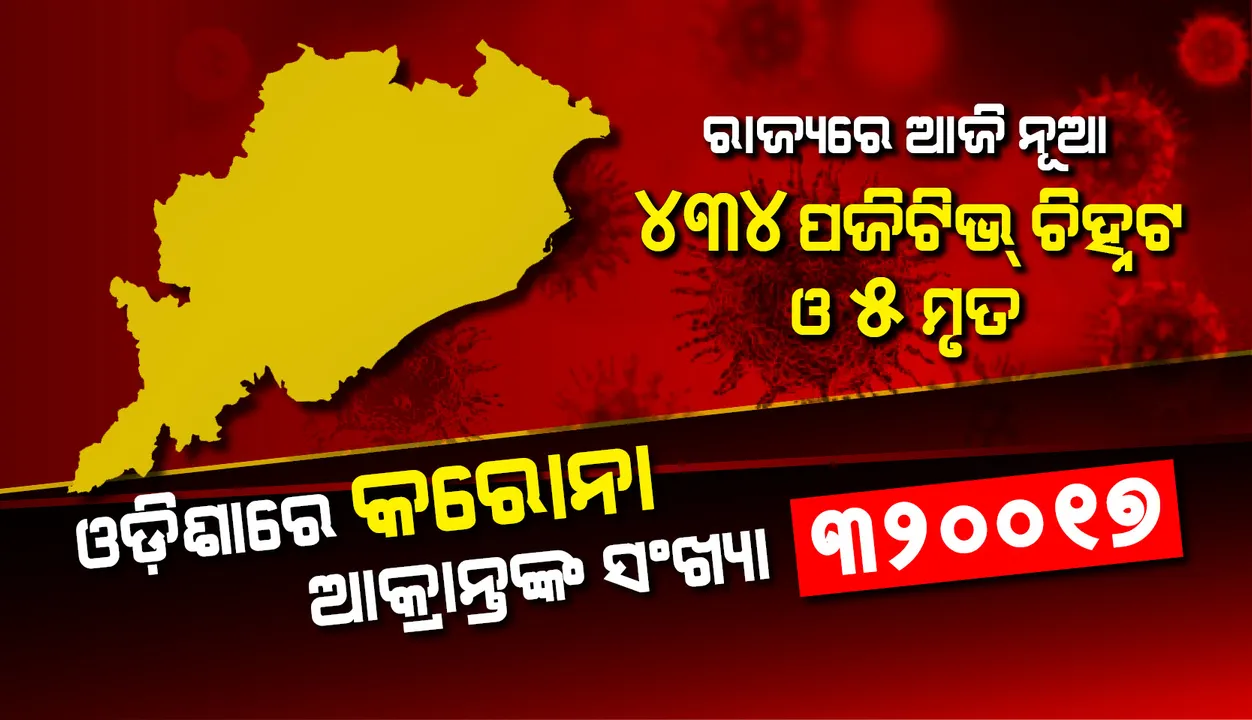  ରାଜ୍ୟରେ ୩ ଲକ୍ଷ ୨୦ ହଜାର ପାର୍‌ ହେଲା କରୋନା ଆକ୍ରାନ୍ତଙ୍କ ସଂଖ୍ୟା, ପୁଣି ୫ ମୃତ