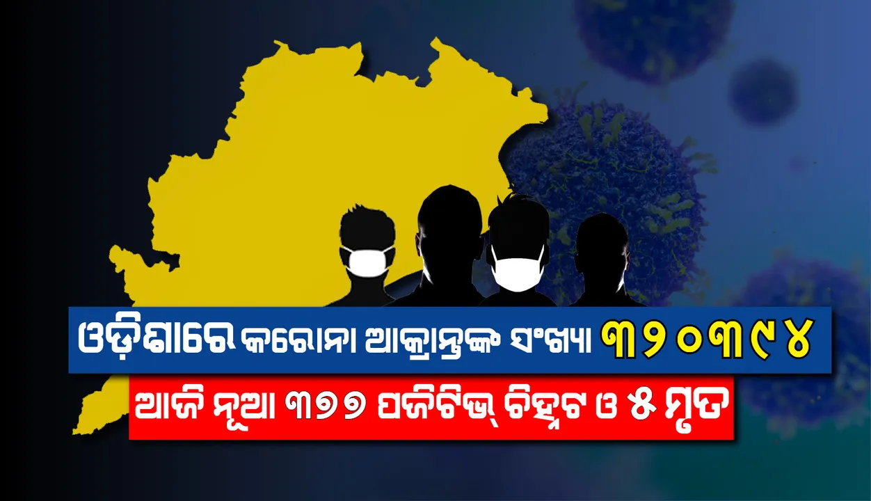  ରାଜ୍ୟରେ ଗତ ୨୪ ଘଣ୍ଟା ମଧ୍ୟରେ ପୁଣି ୩୭୭ ଜଣ କରୋନା ସଂକ୍ରମିତ ଚିହ୍ନଟ, ୫ ମୃତ
