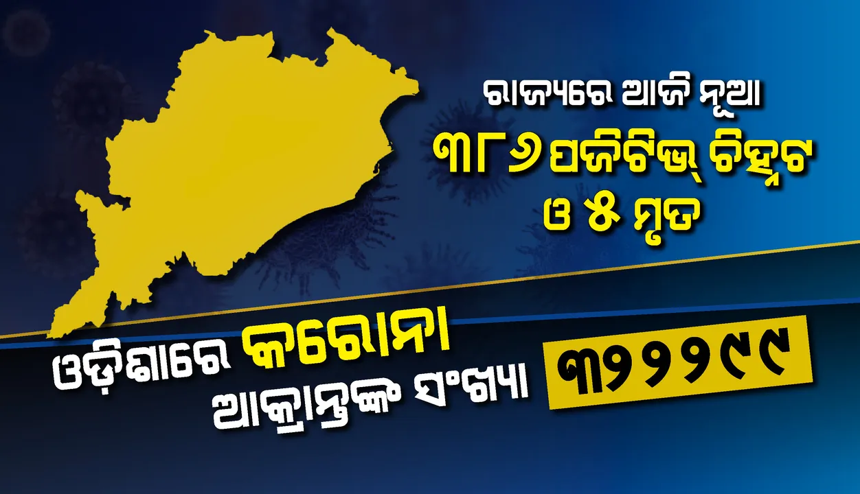 ଗତ ୨୪ ଘଣ୍ଟା ମଧ୍ୟରେ ରାଜ୍ୟରେ ପୁଣି ୩୮୬ କରୋନା ସଂକ୍ରମିତ ଚିହ୍ନଟ, ୫ ମୃତ
