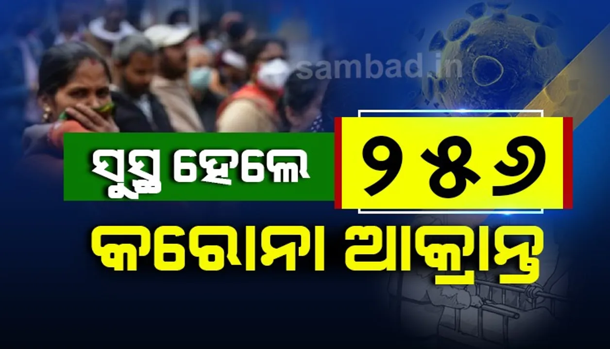  ରାଜ୍ୟରୁ ୨୫୬ଜଣ କରୋନା ଆକ୍ରାନ୍ତ ସୁସ୍ଥ