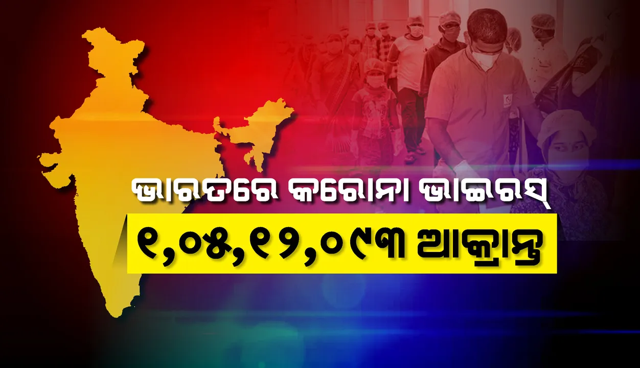  ୨୪ ଘଣ୍ଟା ମଧ୍ୟରେ ୧୬,୯୪୬ କୋଭିଡ୍‌-୧୯ ଆକ୍ରାନ୍ତ ଚିହ୍ନଟ ସହ ଦେଶରେ ସମୁଦାୟ ସଂକ୍ରମଣ ସଂଖ୍ୟା ୧.୦୫ କୋଟି ଟପିଲା