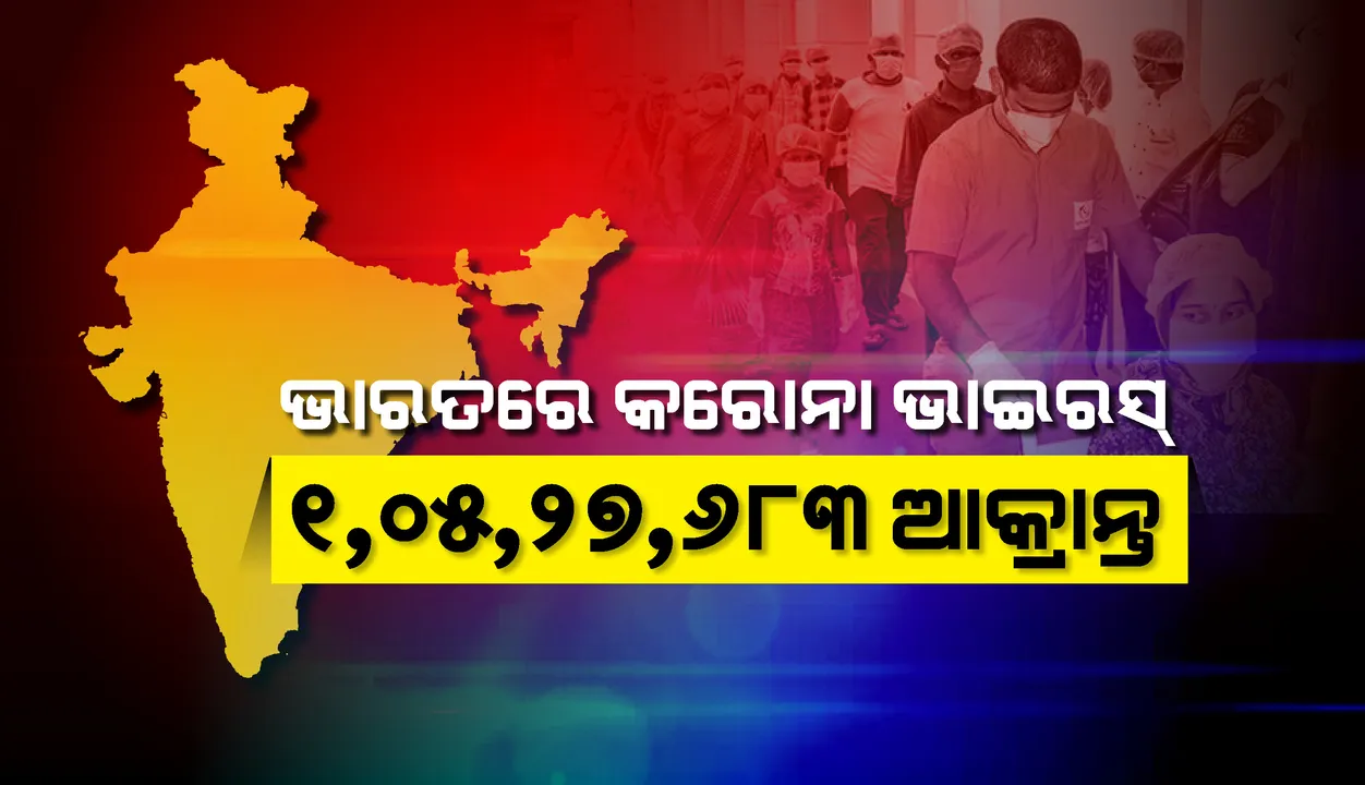  ୨୪ ଘଣ୍ଟା ମଧ୍ୟରେ ୧୫,୫୯୦ କୋଭିଡ୍‌-୧୯ ଆକ୍ରାନ୍ତ ଚିହ୍ନଟ: ସମୁଦାୟ ସୁସ୍ଥତା ସଂଖ୍ୟା ୧,୦୧,୬୨,୭୩୮