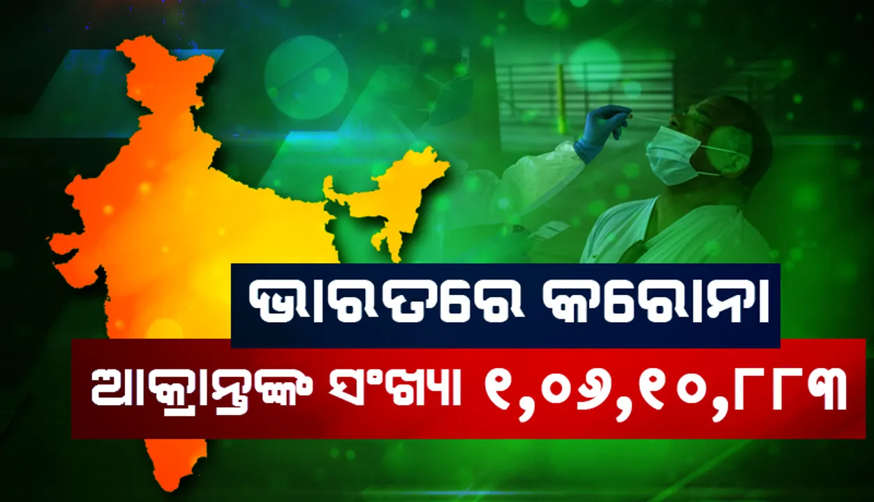  ୨୪ ଘଣ୍ଟା ମଧ୍ୟରେ ଭାରତରେ ୧୫,୨୨୩ କୋଭିଡ୍‌-୧୯ ଆକ୍ରାନ୍ତ ଚିହ୍ନଟ: ଗତକାଲି ଠାରୁ ସଂକ୍ରମଣ ହାର ୧୦% ଅଧିକ