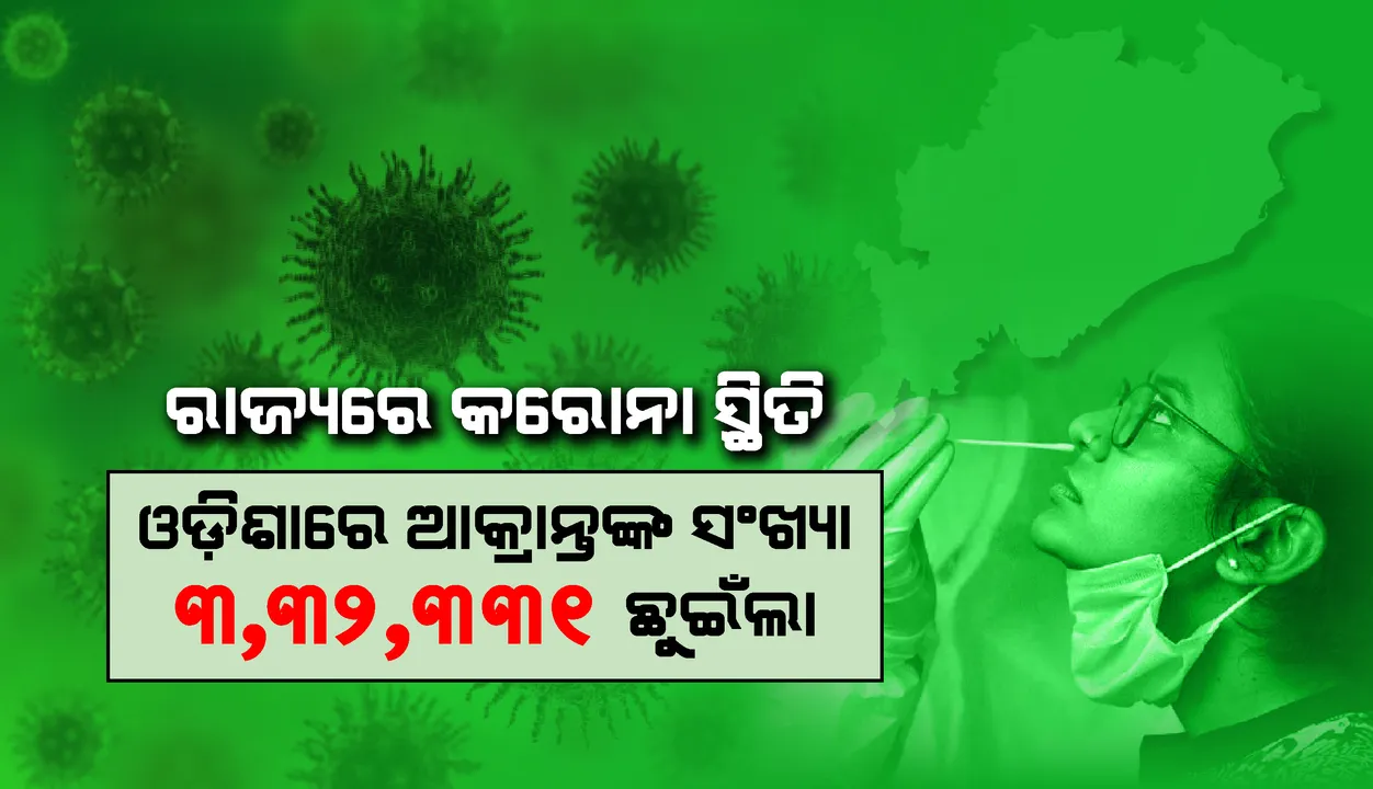 ରାଜ୍ୟରେ ଗତ ୨୪ ଘଣ୍ଟା ମଧ୍ୟରେ ପୁଣି ୨୨୫ କରୋନା ଆକ୍ରାନ୍ତ ଚିହ୍ନଟ
