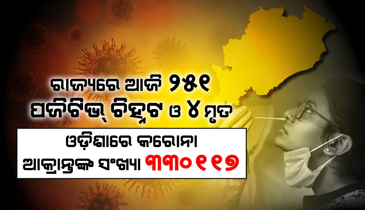  ରାଜ୍ୟରେ ଗତ ୨୪ ଘଣ୍ଟା ମଧ୍ୟରେ ୨୫୧ ଜଣ କରୋନା ସଂକ୍ରମିତ ଚିହ୍ନଟ, ୪ ମୃତ