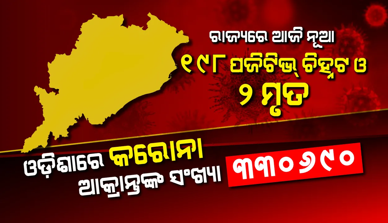  ଗତ ୨୪ ଘଣ୍ଟା ମଧ୍ୟରେ ରାଜ୍ୟରେ ୧୯୮ଜଣ ନୂଆ କରୋନା ସଂକ୍ରମିତ ଚିହ୍ନଟ, ୨ଆକ୍ରାନ୍ତଙ୍କର ମୃତ୍ୟୁ