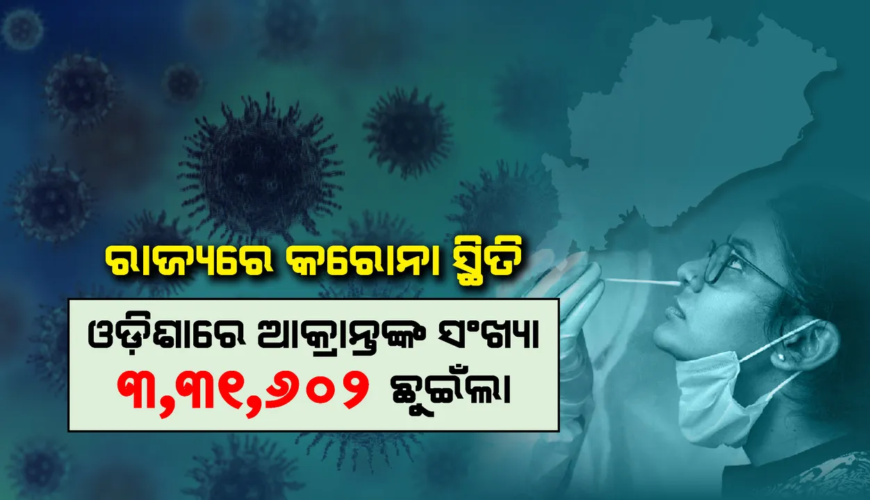  ଗତ ୨୪ ଘଣ୍ଟା ମଧ୍ୟରେ ରାଜ୍ୟରେ ୨୦୬ ନୂଆ କରୋନା ସଂକ୍ରମିତ ଚିହ୍ନଟ, ଜଣେ ଆକ୍ରାନ୍ତଙ୍କର ମୃତ୍ୟୁ