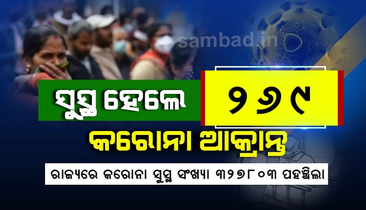  ରାଜ୍ୟରୁ ୨୬୯ଜଣ କରୋନା ଆକ୍ରାନ୍ତ ସୁସ୍ଥ