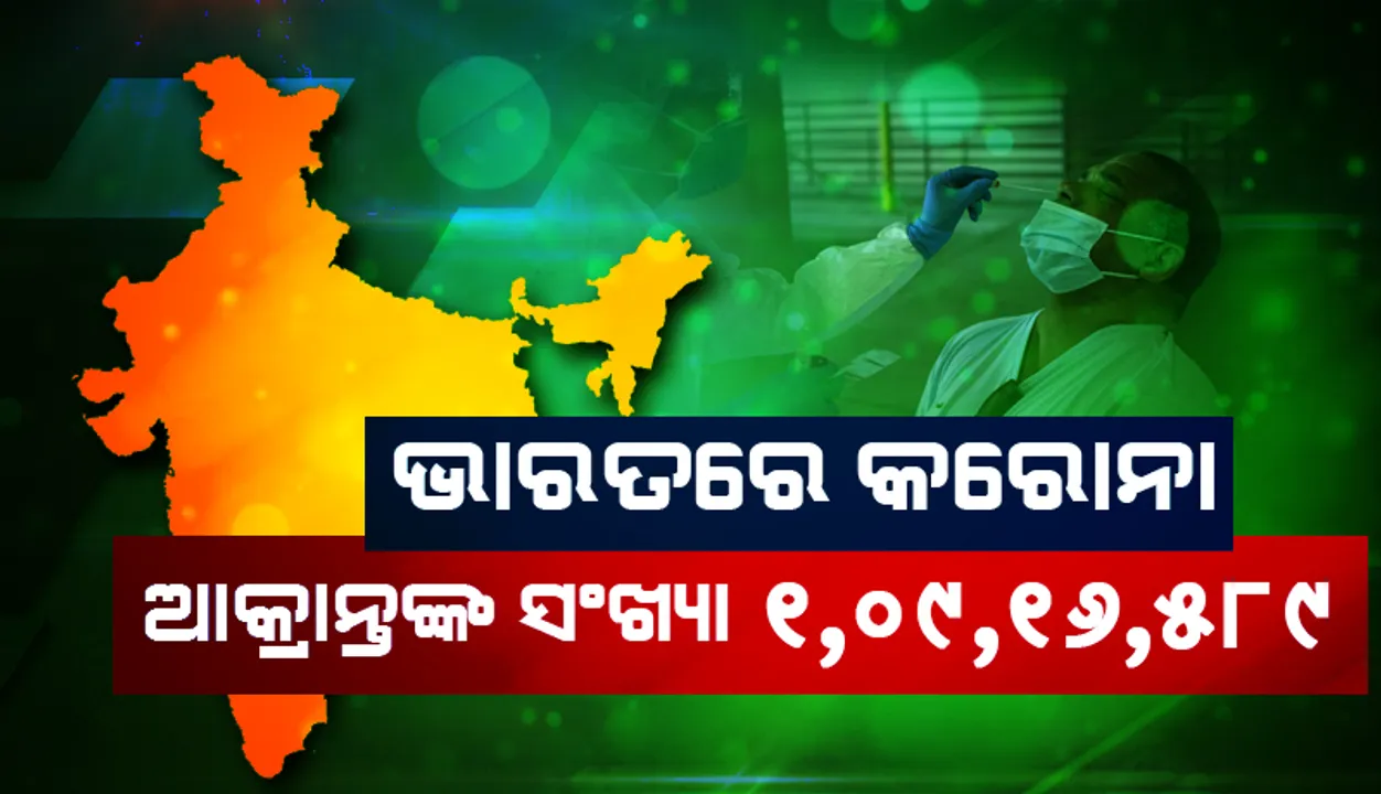  ୨୪ ଘଣ୍ଟା ମଧ୍ୟରେ ଭାରତରେ ୧୧,୬୪୯ କୋଭିଡ୍‌-୧୯ ଆକ୍ରାନ୍ତ ଚିହ୍ନଟ: ମୃତ୍ୟୁସଂଖ୍ୟା ୧୦୦ ତଳେ