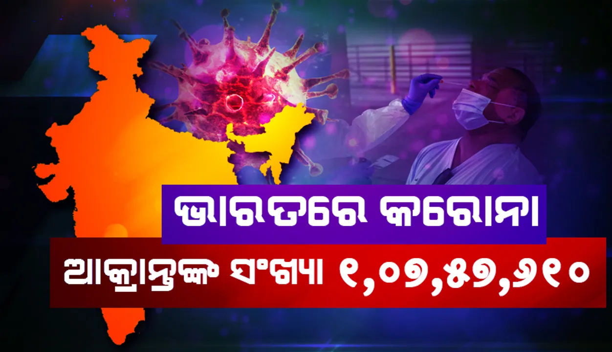  ୨୪ ଘଣ୍ଟା ମଧ୍ୟରେ ଭାରତରେ ୧୧,୪୨୭ କୋଭିଡ୍‌-୧୯ ଆକ୍ରାନ୍ତ ଚିହ୍ନଟ: ୧୦.୪୩ ନିୟୁତ ଟପିଲା ସମୁଦାୟ ସୁସ୍ଥତାସଂଖ୍ୟା