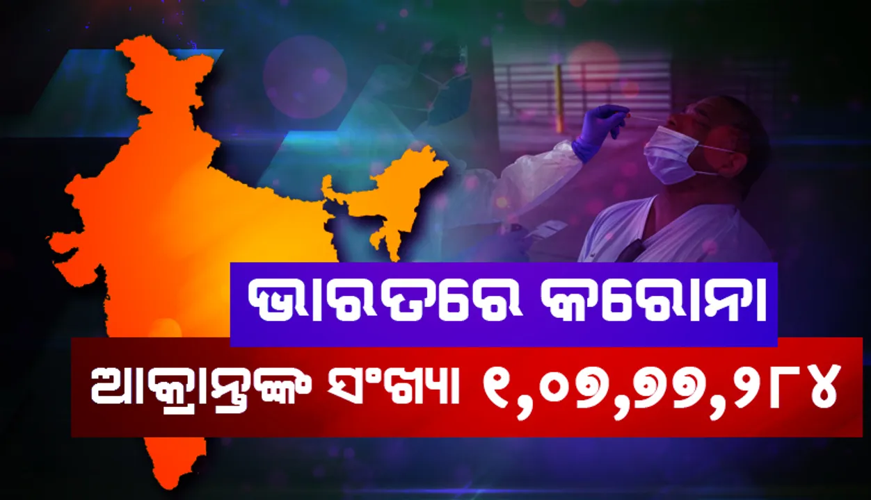  ୨୪ ଘଣ୍ଟା ମଧ୍ୟରେ ଭାରତରେ ୧୧,୦୩୯ କୋଭିଡ୍‌-୧୯ ଆକ୍ରାନ୍ତ ଚିହ୍ନଟ: ୧୦.୭୭ ନିୟୁତ ଟପିଲା ସମୁଦାୟ ଆକ୍ରାନ୍ତଙ୍କ ସଂଖ୍ୟା