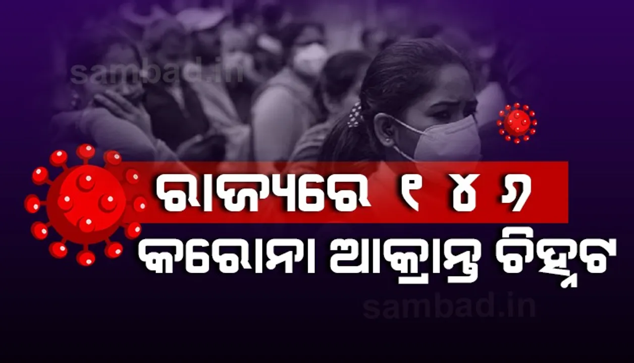  ୨୪ ଘଣ୍ଟାରେ ରାଜ୍ୟରୁ ଚିହ୍ନଟ ହେଲେ ୧୪୬ଜଣ କରୋନା ଆକ୍ରାନ୍ତ, ଖୋର୍ଦ୍ଧାରୁ ସର୍ବାଧିକ ୩୫ଜଣ