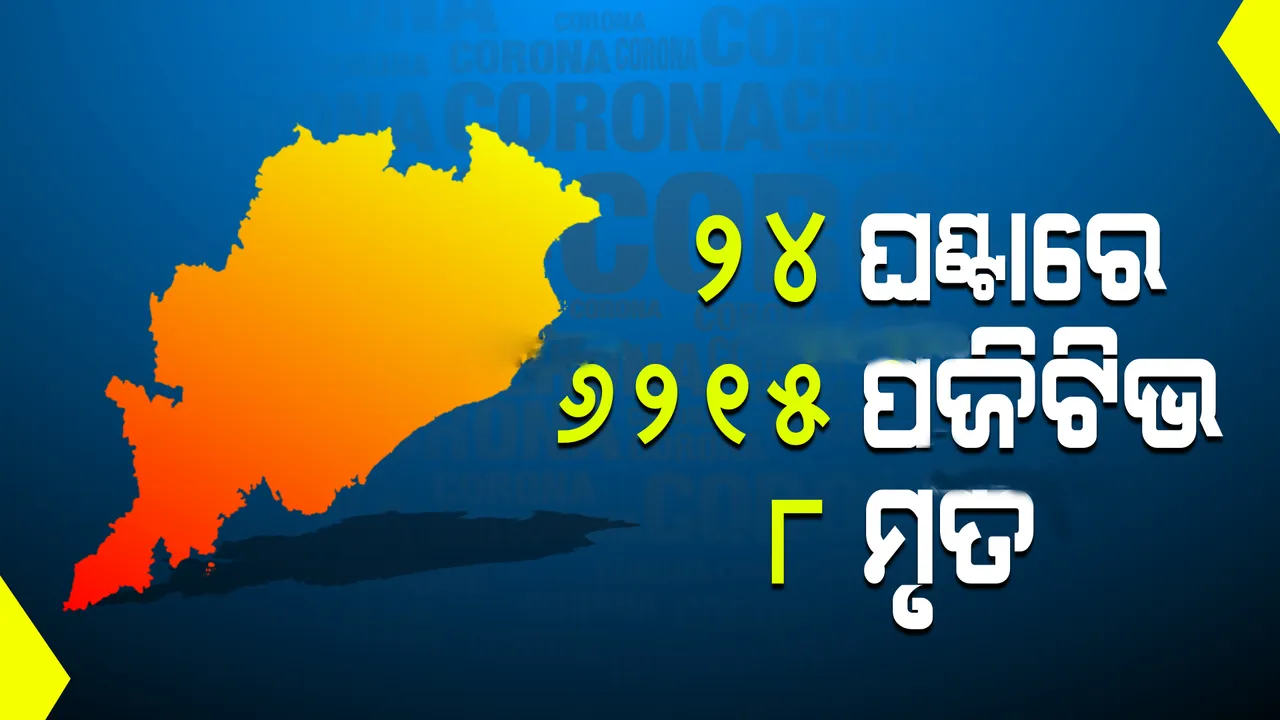  ଗତ ୨୪ ଘଣ୍ଟା ଭିତରେ ରାଜ୍ୟରେ ୬୨୧୫ ନୂଆ କରୋନା ପଜିଟିଭ୍ , ଖୋର୍ଦ୍ଧାରୁ ସର୍ବାଧିକ ୯୫୦ ସଂକ୍ରମିତ