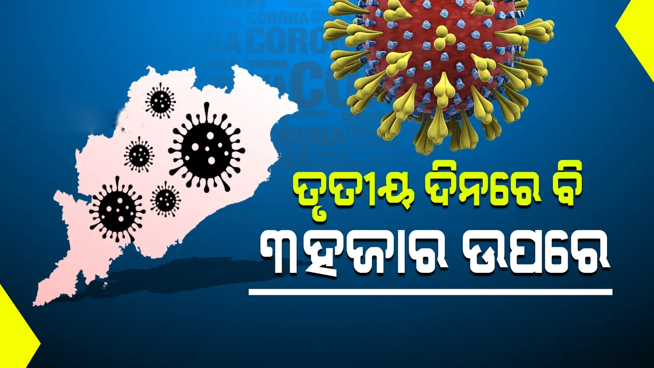  ରାଜ୍ୟରେ ଗତ ୨୪ ଘଣ୍ଟାରେ ୩୬୬୪ କରୋନା ପଜିଟିଭ୍ ଚିହ୍ନଟ, ‌ଖୋର୍ଦ୍ଧାରୁ ସର୍ବାଧିକ ୭୦୪ ସଂକ୍ରମିତ