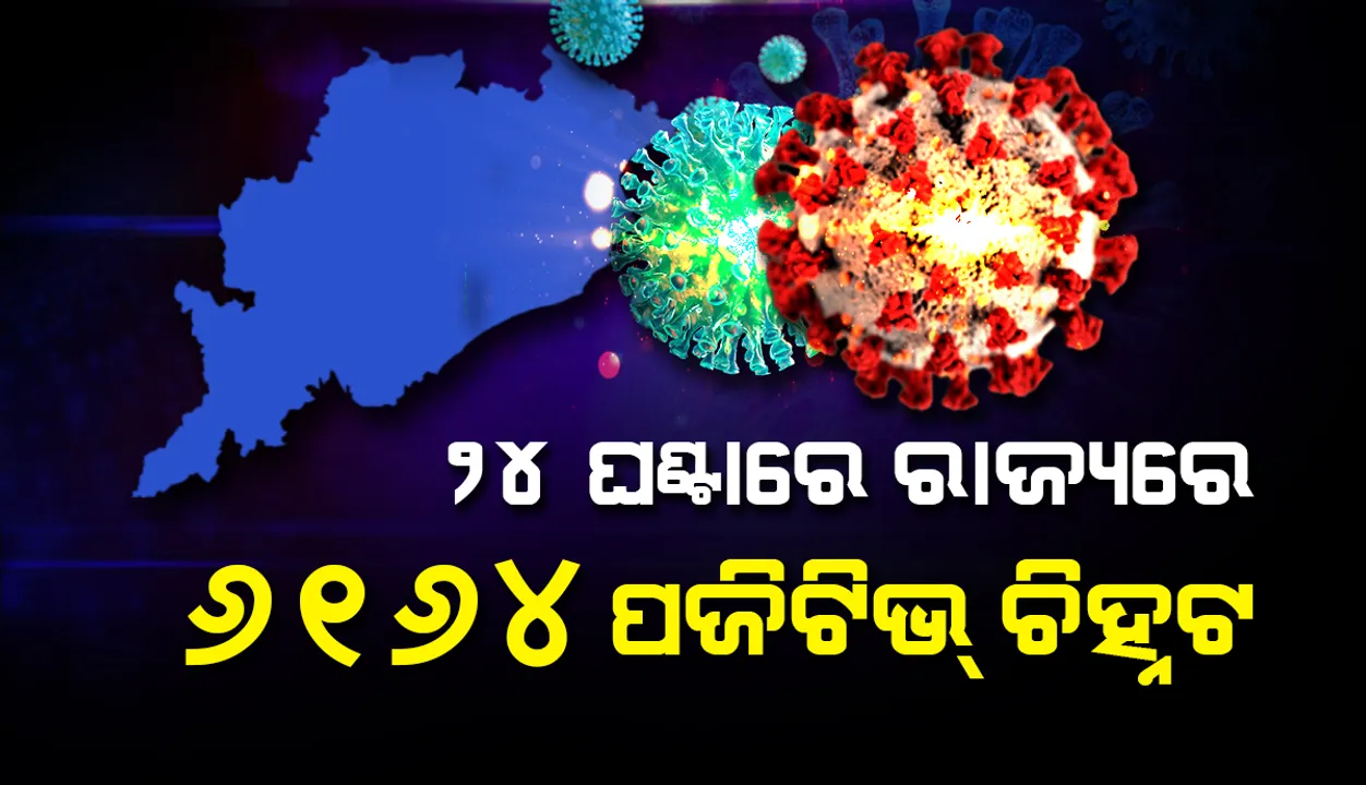  ରାଜ୍ୟରେ ଗତ ୨୪ ଘଣ୍ଟାରେ ୬୧୬୪ଜଣ କରୋନା ପଜିଟିଭ୍ ଚିହ୍ନଟ, ଖୋର୍ଦ୍ଧାରୁ ସର୍ବାଧିକ ୧୧୩୨ ସଂକ୍ରମିତ
