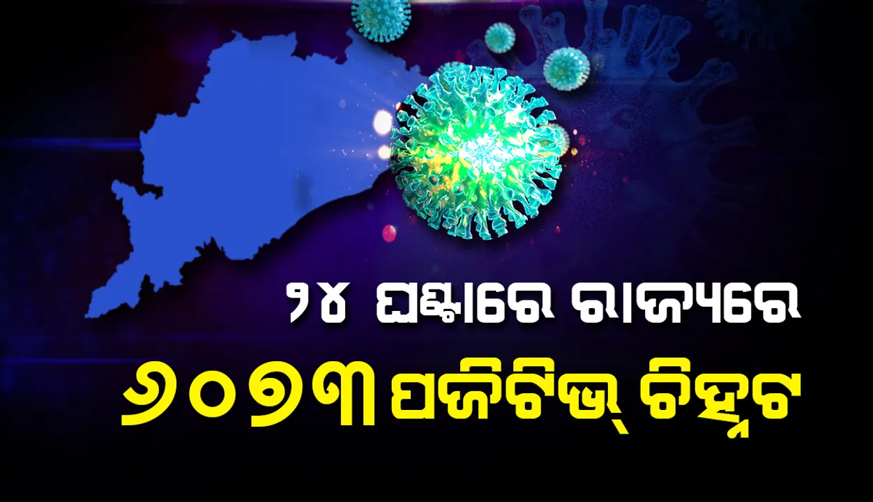  ଗତ ୨୪ ଘଣ୍ଟାରେ ରାଜ୍ୟରେ ୬୦୭୩ କରୋନା ପଜିଟିଭ୍ ଚିହ୍ନଟ, ଖୋର୍ଦ୍ଧା ଜିଲ୍ଲାରୁ ସର୍ବାଧିକ ୧୦୯୨ ସଂକ୍ରମିତ