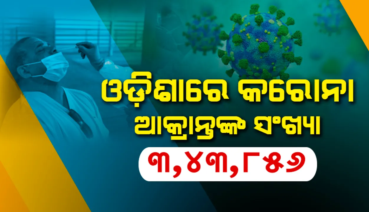  ଗତ ୨୪ ଘଣ୍ଟାରେ ରାଜ୍ୟରେ ୫୮୮ ନୂଆ କରୋନା ପଜିଟିଭ୍ ଚିହ୍ନଟ: ଖୋର୍ଦ୍ଧାରେ ସର୍ବାଧିକ ୧୦୫