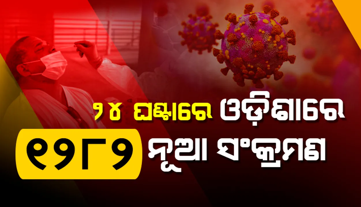  ହଜାରେ ଟପିଲା ସଂକ୍ରମିତଙ୍କ ସଂଖ୍ୟା: ରାଜ୍ୟରେ ଗତ ୨୪ ଘଣ୍ଟା ଭିତରେ ୧୨୮୨ କରୋନା ପଜିଟିଭ୍ ଚିହ୍ନଟ