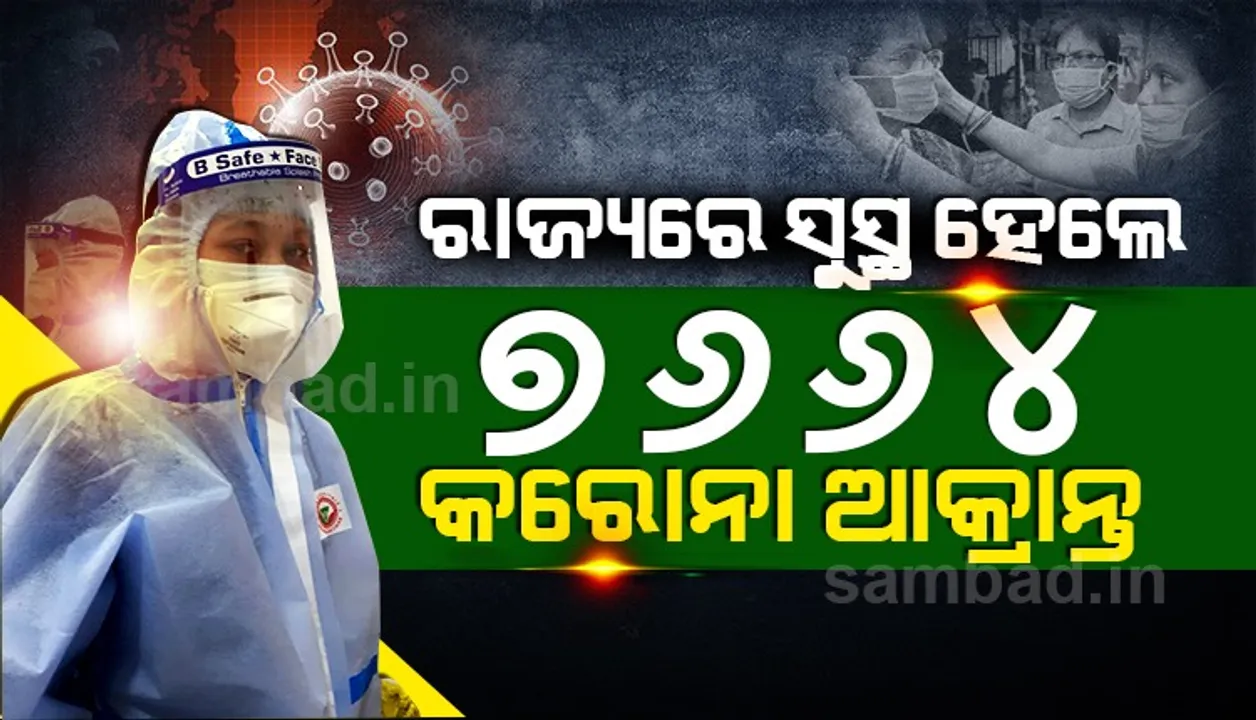  ରାଜ୍ୟରେ ଆଜି କରୋନାରୁ ସୁସ୍ଥ ହେଲେ ୭୬୬୪ ଆକ୍ରାନ୍ତ, ଖୋର୍ଦ୍ଧାରୁ ସର୍ବାଧିକ ୯୬୧ ଜଣ