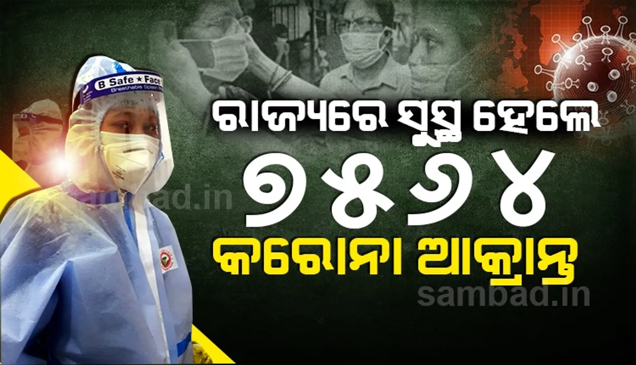  ରାଜ୍ୟରେ ଆଜି କରୋନାରୁ ସୁସ୍ଥ ହେଲେ ୭୫୬୪ ଆକ୍ରାନ୍ତ, ଖୋର୍ଦ୍ଧା ଜିଲ୍ଲାରୁ ସର୍ବାଧିକ ୧୨୯୧