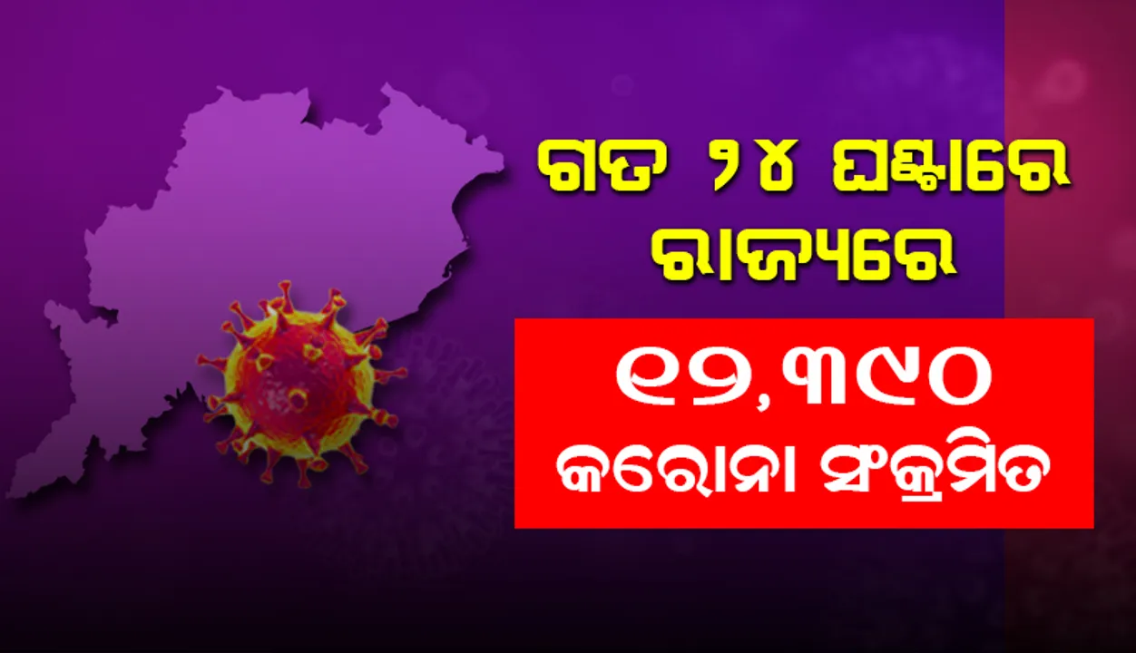  ଗତ ୨୪ ଘଣ୍ଟାରେ ରାଜ୍ୟରେ ୧୨,୩୯୦ କରୋନା ପଜିଟିଭ୍ ଚିହ୍ନଟ, ଖୋର୍ଦ୍ଧା ଜିଲ୍ଲାରୁ ସର୍ବାଧିକ ୨୨୦୧