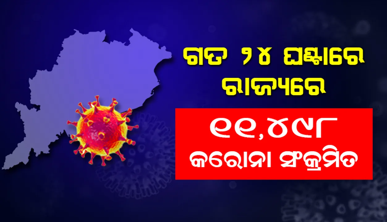  ଗତ ୨୪ ଘଣ୍ଟା ଭିତରେ ରାଜ୍ୟରେ ୧୧,୪୯୮ଜଣ କରୋନା ପଜିଟିଭ୍ ଚିହ୍ନଟ, ଖୋର୍ଦ୍ଧା ଜିଲ୍ଲାରୁ ସର୍ବାଧିକ ୧୪୯୭
