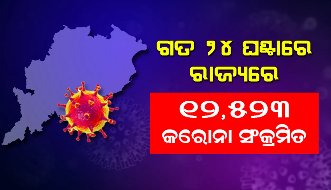  ଗତ ୨୪ ଘଣ୍ଟା ଭିତରେ ରାଜ୍ୟରେ ୧୨,୫୨୩ଜଣ କରୋନା ପଜିଟିଭ୍ ଚିହ୍ନଟ, ଖୋର୍ଦ୍ଧା ଜିଲ୍ଲାରୁ ସର୍ବାଧିକ ୧୮୪୨