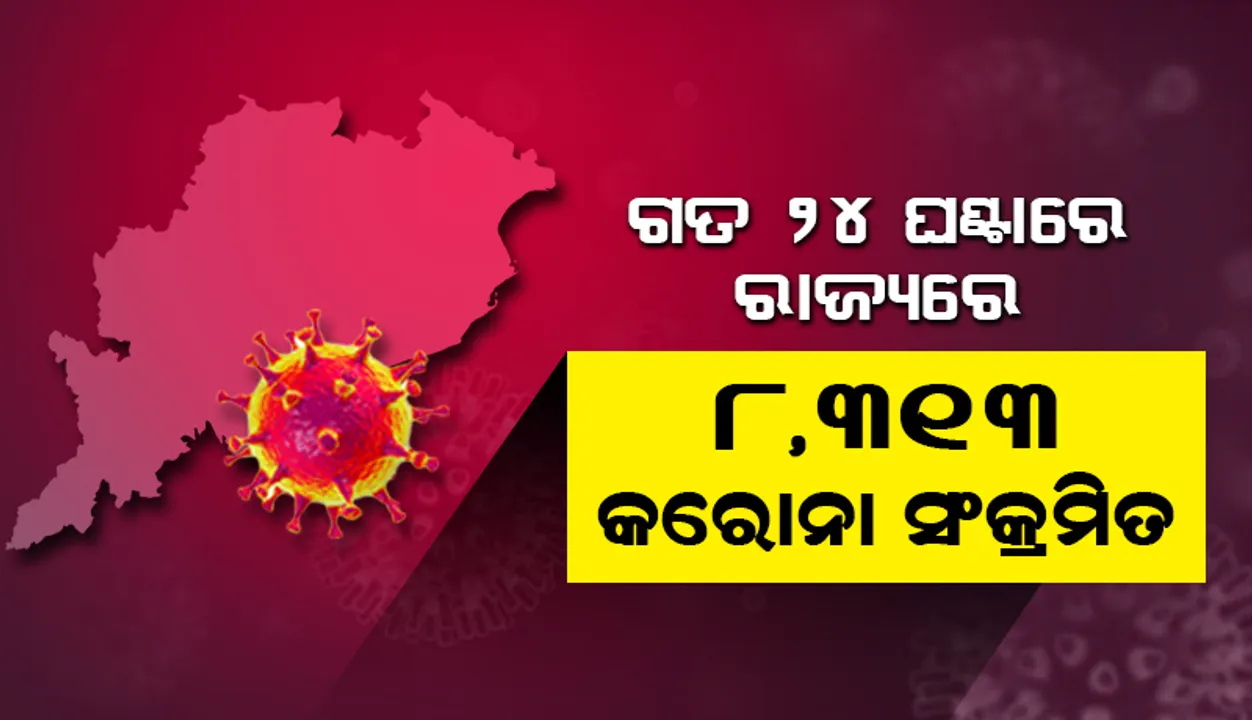  ଗତ ୨୪ ଘଣ୍ଟା ମଧ୍ୟରେ ରାଜ୍ୟରେ ୮,୩୧୩ ଜଣ କରୋନା ପଜିଟିଭ ଚିହ୍ନଟ, ଖୋର୍ଦ୍ଧା ଜିଲ୍ଲାରୁ ସର୍ବାଧିକ ୯୭୪