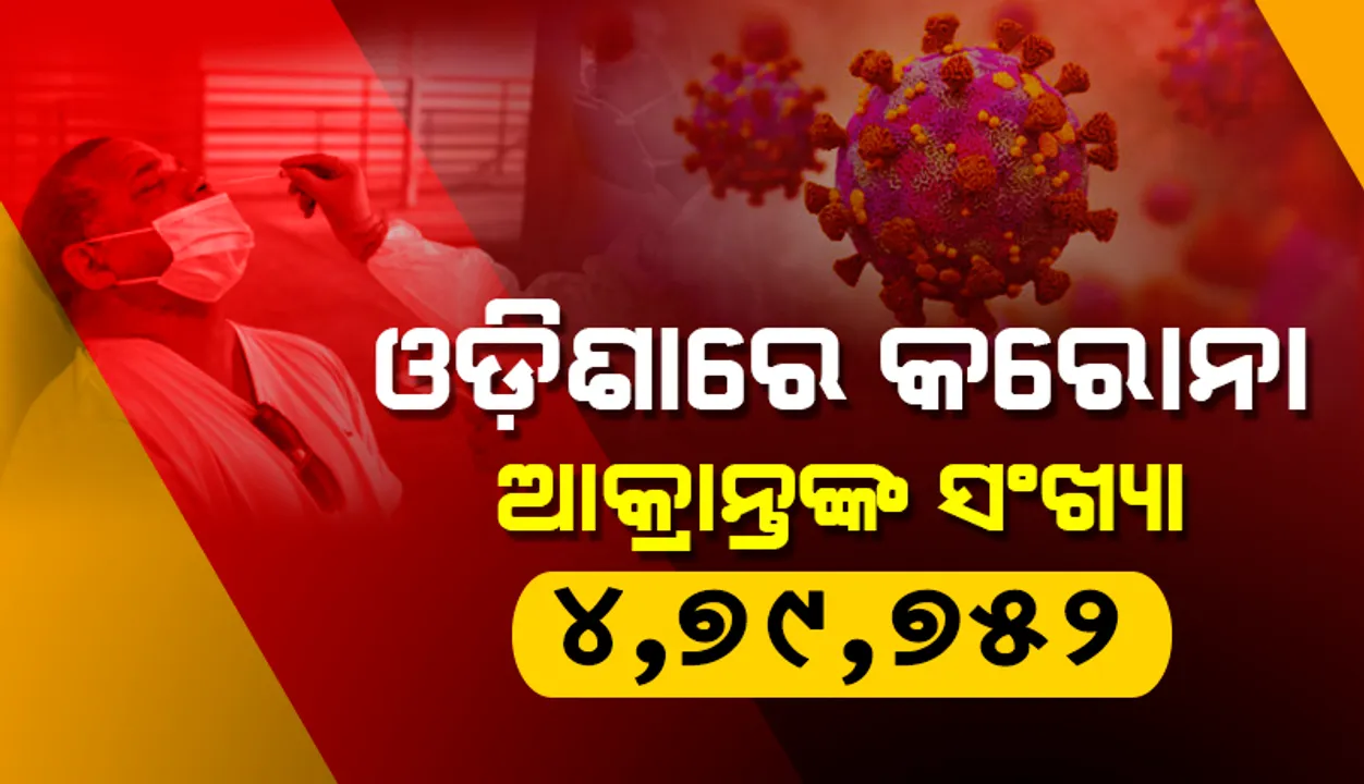  ରାଜ୍ୟରେ ଗତ ୨୪ ଘଣ୍ଟା ଭିତରେ ୮୨୧୬ଜଣ କରୋନା ସଂକ୍ରମିତ ଚିହ୍ନଟ, ଖୋର୍ଦ୍ଧା ଜିଲ୍ଲାରୁ ସର୍ବାଧିକ ୧୨୭୧