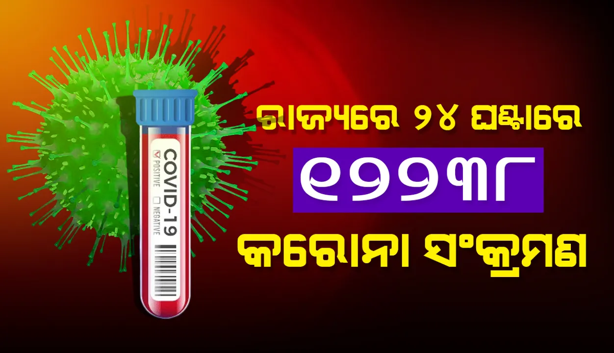  ରାଜ୍ୟରେ ସର୍ବକାଳୀନ ଦୈନିକ ସଂକ୍ରମଣରେ ରେକର୍ଡ : ଗତ ୨୪ ଘଣ୍ଟା ମଧ୍ୟରେ ୧୨,୨୩୮ କରୋନା ପଜିଟିଭ ଚିହ୍ନଟ