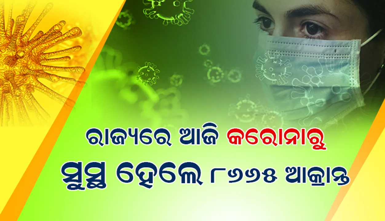  ରାଜ୍ୟରେ କରୋନାରୁ ସୁସ୍ଥ ହେଲେ ୮୬୬୫ ଆକ୍ରାନ୍ତ, ଖୋର୍ଦ୍ଧା ଜିଲ୍ଲାରୁ ସର୍ବାଧିକ ୧୧୪୬