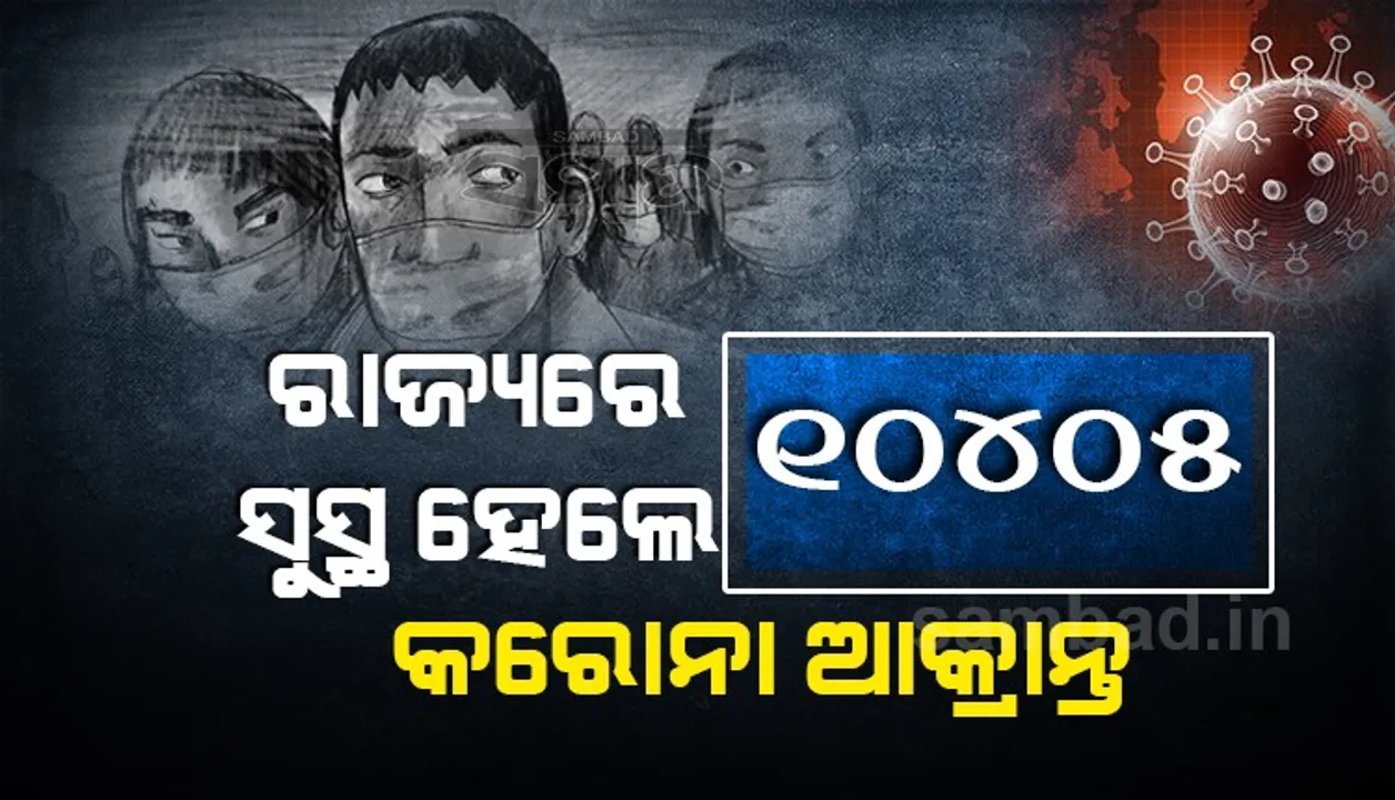  ରାଜ୍ୟରେ ସୁସ୍ଥ ହେଲେ ଆଉ ୧୦,୪୦୫ କରୋନା ଆକ୍ରାନ୍ତ