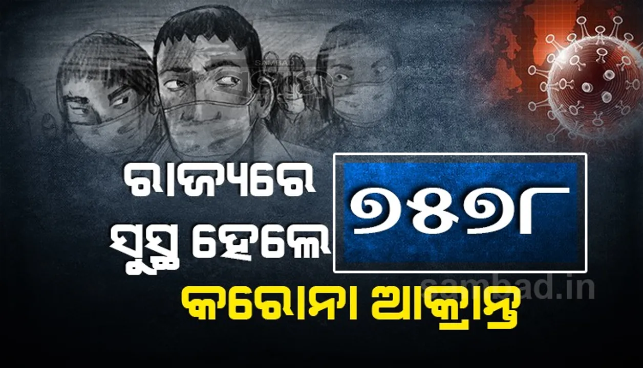  ରାଜ୍ୟରେ ଆଜି କରୋନାରୁ ସୁସ୍ଥ ହେଲେ ୭୫୭୮ ଆକ୍ରାନ୍ତ, ଖୋର୍ଦ୍ଧା ଜିଲ୍ଲାରୁ ୧୧୨୨