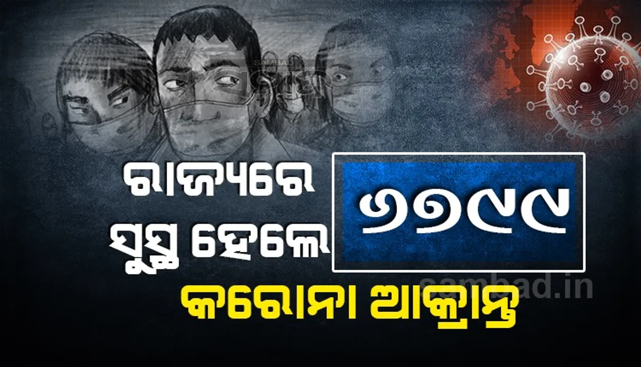  ରାଜ୍ୟରେ କରୋନାରୁ ଆଜି ସୁସ୍ଥ ହେଲେ ୬୭୯୯ ଆକ୍ରାନ୍ତ, ଖୋର୍ଦ୍ଧା ଜିଲ୍ଲାରୁ ସର୍ବାଧିକ ୧୧୮୨