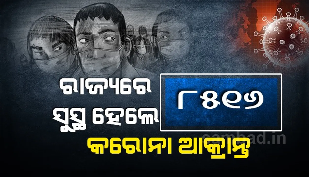  ରାଜ୍ୟରେ ଆଜି କରୋନାରୁ ସୁସ୍ଥ ହେଲେ ୮୫୧୬ ଆକ୍ରାନ୍ତ, ଖୋର୍ଦ୍ଧା ଜିଲ୍ଲାରୁ ସର୍ବାଧିକ ୧୧୧୮