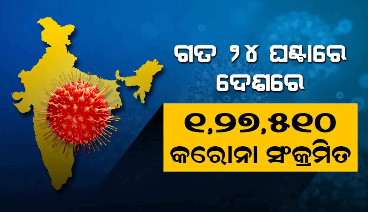  ଦେଢ଼ ଲକ୍ଷ ତଳେ ଦୈନିକ କରୋନା ସଂକ୍ରମଣ, ୨୪ ଘଣ୍ଟାରେ ନୂଆ ୧ ଲକ୍ଷ ୨୭ ହଜାର ପଜିଟିଭ ଚିହ୍ନଟ