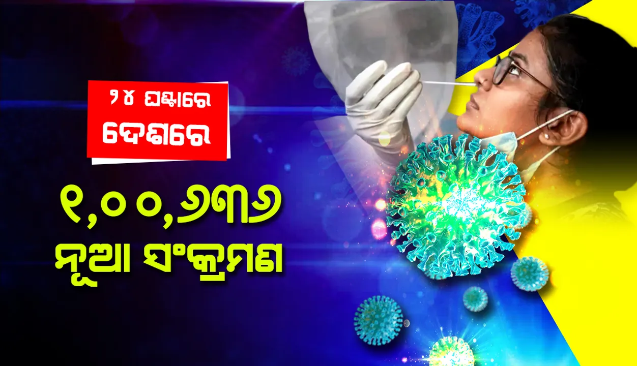  କମି ଆସୁଛି ସଂକ୍ରମଣ: ୨୪ ଘଣ୍ଟା ମଧ୍ୟରେ ଦେଶରେ ୧,୦୦,୬୩୬ନୂଆ କୋଭିଡ୍‌-୧୯ ସଂକ୍ରମିତ ଚିହ୍ନଟ, ମୃତ୍ୟୁସଂଖ୍ୟା ୨,୪୨୭