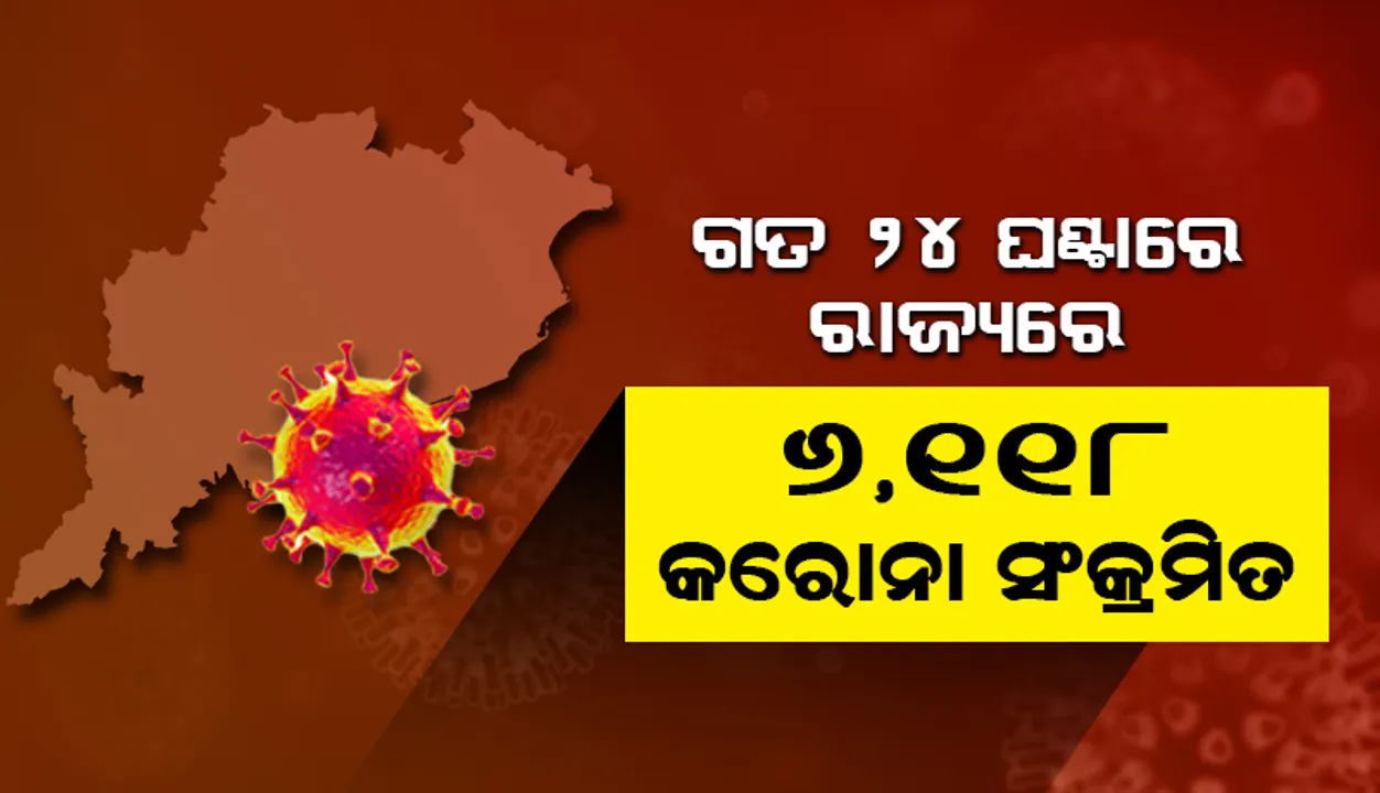 ଗତ ୨୪ ଘଣ୍ଟା ମଧ୍ୟରେ ରାଜ୍ୟରେ ୬,୧୧୮ ଜଣ କରୋନା ପଜିଟିଭ ଚିହ୍ନଟ, କଟକ ଜିଲ୍ଲାରୁ ସର୍ବାଧିକ ୬୪୦