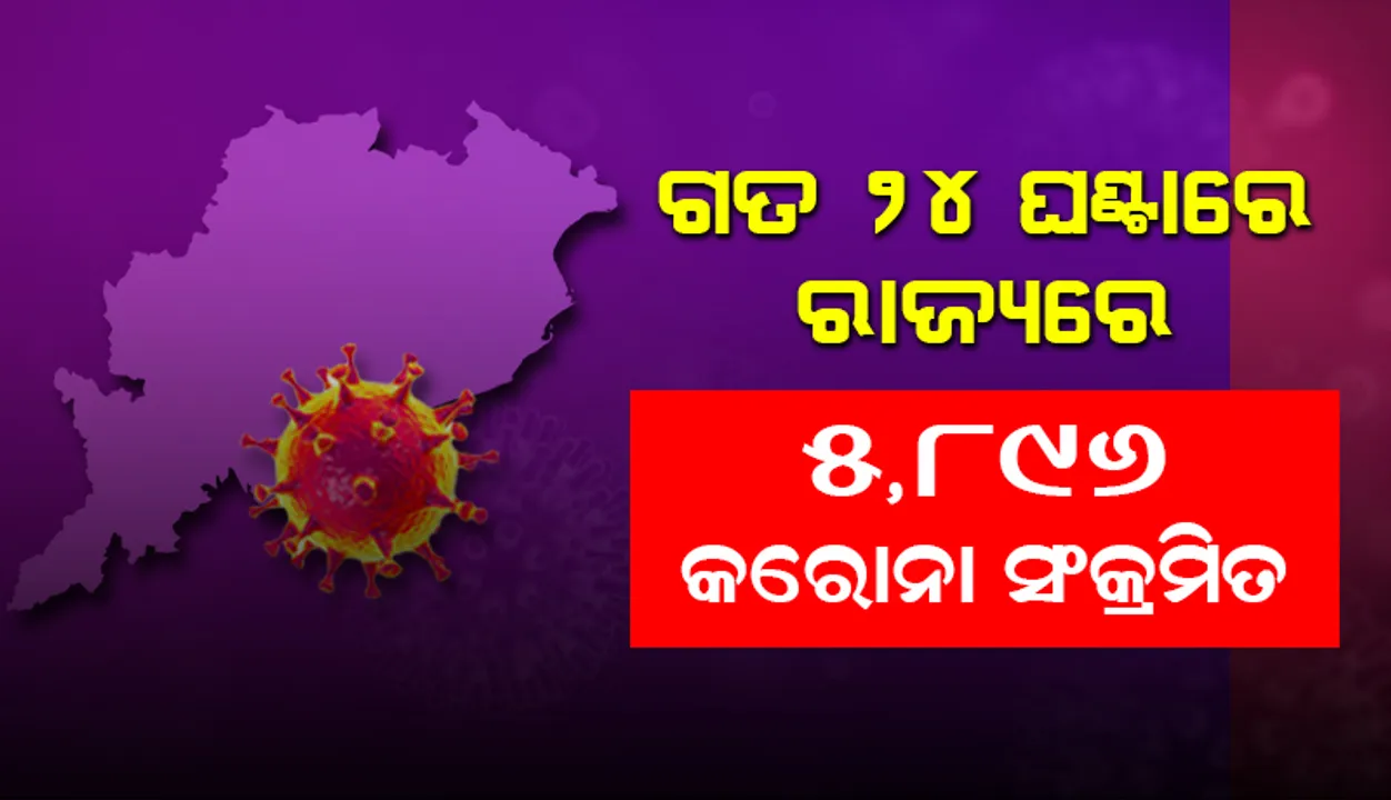 ଗତ ୨୪ ଘଣ୍ଟା ମଧ୍ୟରେ ରାଜ୍ୟରେ ୫,୮୯୬ ଜଣ କରୋନା ପଜିଟିଭ ଚିହ୍ନଟ, ଖୋର୍ଦ୍ଧା ଜିଲ୍ଲାରୁ ସର୍ବାଧିକ ୮୫୩