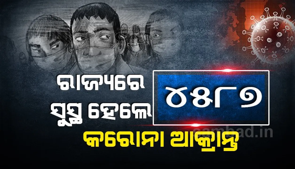  ରାଜ୍ୟରେ ଆଜି କରୋନାରୁ ସୁସ୍ଥ ହେଲେ ୪୫୮୭ ଆକ୍ରାନ୍ତ, ଖୋର୍ଦ୍ଧା ଜିଲ୍ଲାରୁ ସର୍ବାଧିକ ୬୭୧