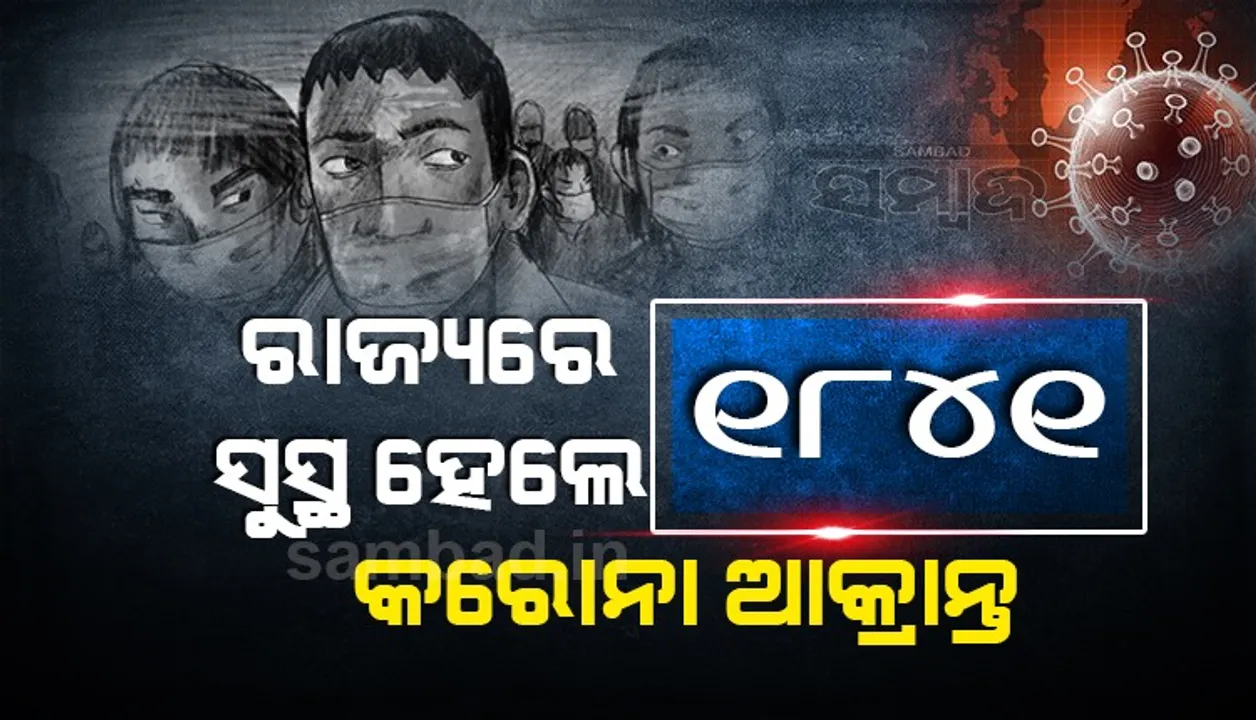  ରାଜ୍ୟରେ ଆଜି କରୋନାରୁ ସୁସ୍ଥ ହେଲେ ୧୮୪୧ ଆକ୍ରାନ୍ତ, ଖୋର୍ଦ୍ଧା ଜିଲ୍ଲାରୁ ସର୍ବାଧିକ ୪୭୬