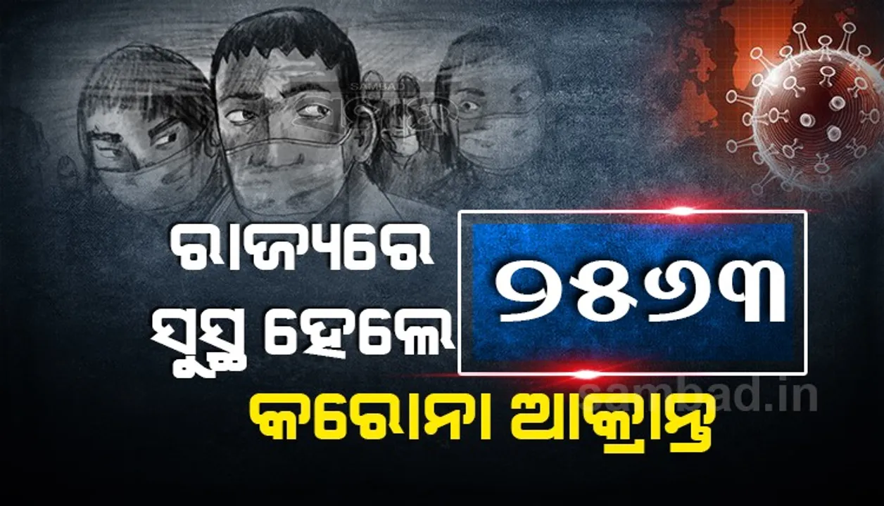  ରାଜ୍ୟରେ ଆଜି କରୋନରୁ ସୁସ୍ଥ ହେଲେ ୨୫୬୩ ଆକ୍ରାନ୍ତ, କଟକ ଜିଲ୍ଲାରୁ ସର୍ବାଧିକ ୪୧୮